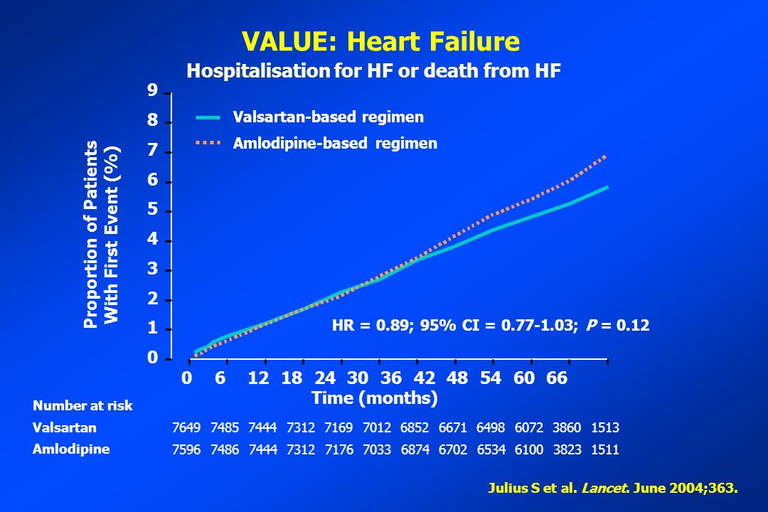 Number at risk Valsartan Amlodipine VALUE: Heart Failure Time (months) Valsartan-based regimen Amlodipine-based regimen HR = 0.89; 95% CI = ; P = 0.12 Proportion of Patients With First Event (%) Julius S et al.