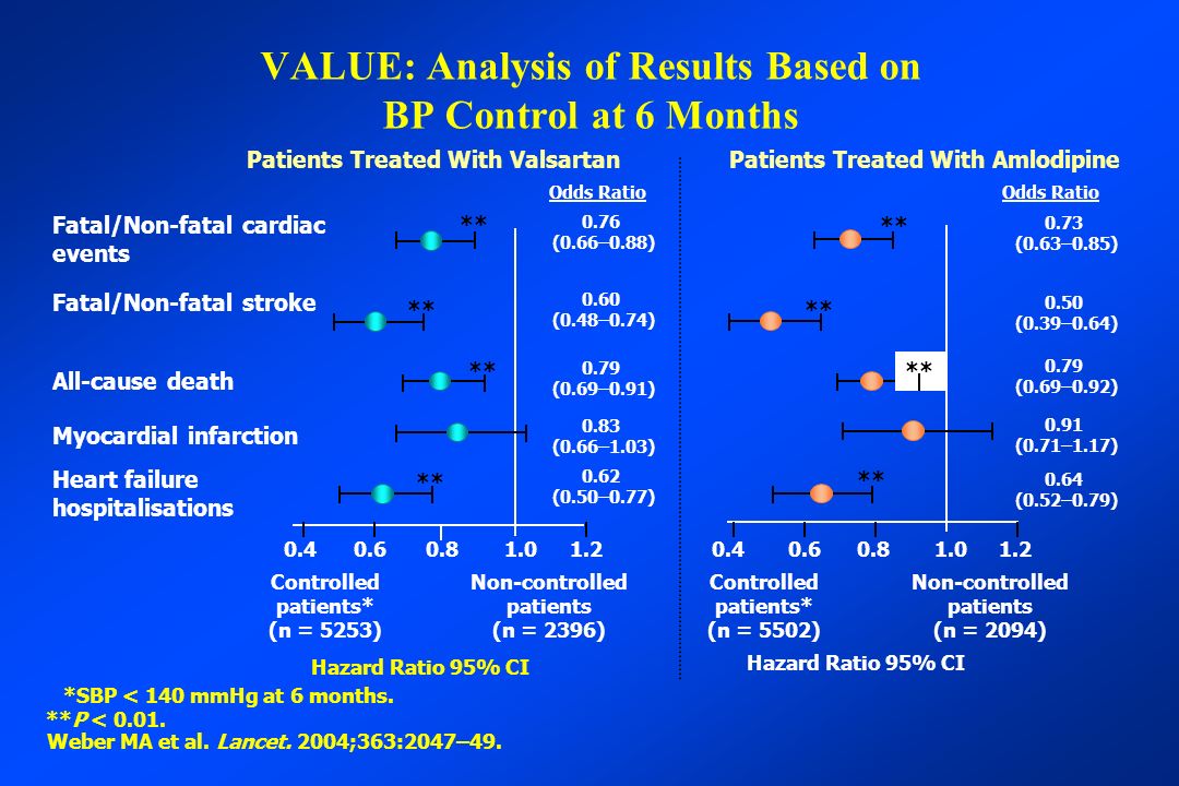 VALUE: Analysis of Results Based on BP Control at 6 Months Fatal/Non-fatal cardiac events Fatal/Non-fatal stroke All-cause death Myocardial infarction Heart failure hospitalisations *SBP < 140 mmHg at 6 months.
