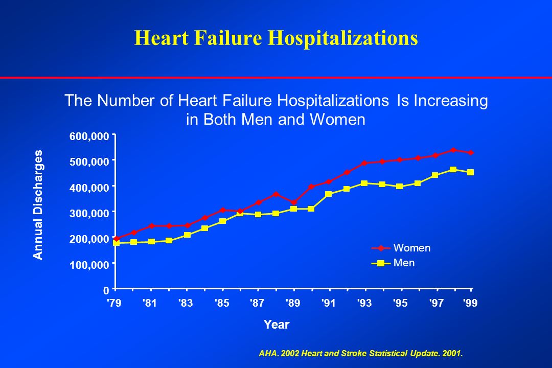 Heart Failure Hospitalizations The Number of Heart Failure Hospitalizations Is Increasing in Both Men and Women AHA.