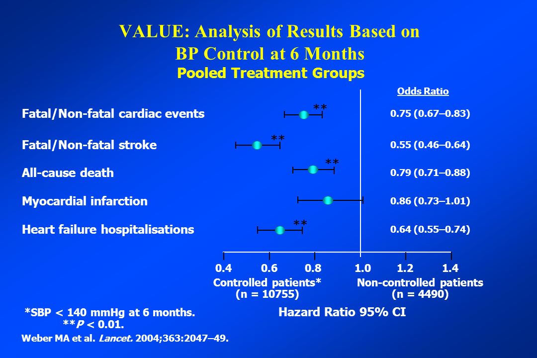 VALUE: Analysis of Results Based on BP Control at 6 Months Fatal/Non-fatal cardiac events Fatal/Non-fatal stroke All-cause death Myocardial infarction Heart failure hospitalisations Controlled patients* (n = 10755) Non-controlled patients (n = 4490) Hazard Ratio 95% CI *SBP < 140 mmHg at 6 months.