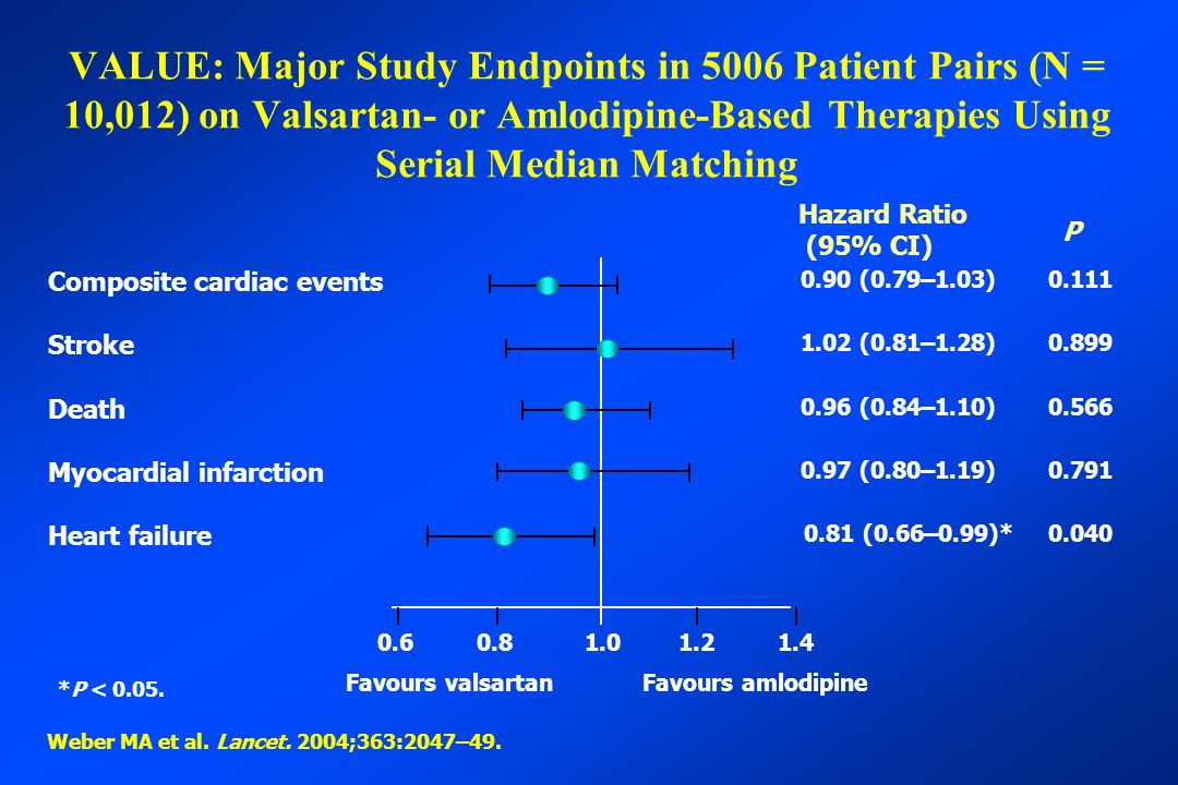 Composite cardiac events Stroke Death Myocardial infarction Heart failure Favours valsartanFavours amlodipine VALUE: Major Study Endpoints in 5006 Patient Pairs (N = 10,012) on Valsartan- or Amlodipine-Based Therapies Using Serial Median Matching Hazard Ratio (95% CI) P 0.90 (0.79–1.03) (0.81–1.28) (0.84–1.10) (0.80–1.19) (0.66–0.99)*0.040 *P < 0.05.