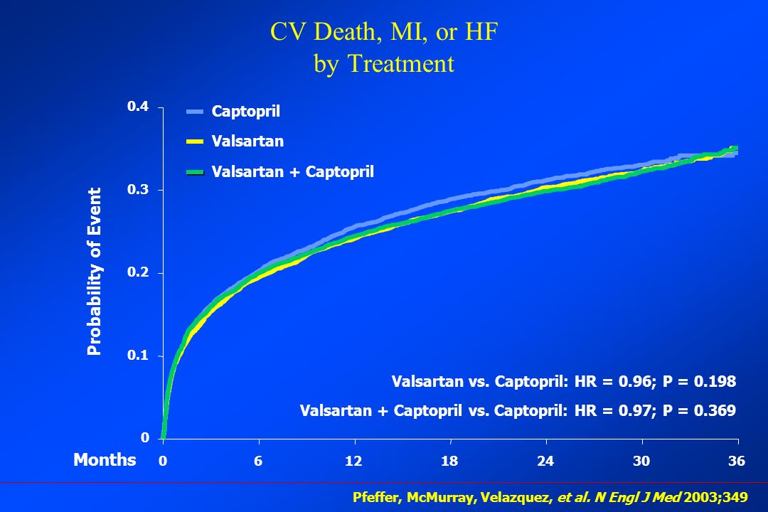 Captopril CV Death, MI, or HF by Treatment Pfeffer, McMurray, Velazquez, et al.