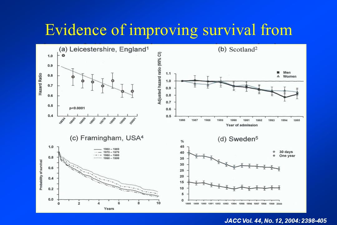 Evidence of improving survival from heart failure in the general population JACC Vol.