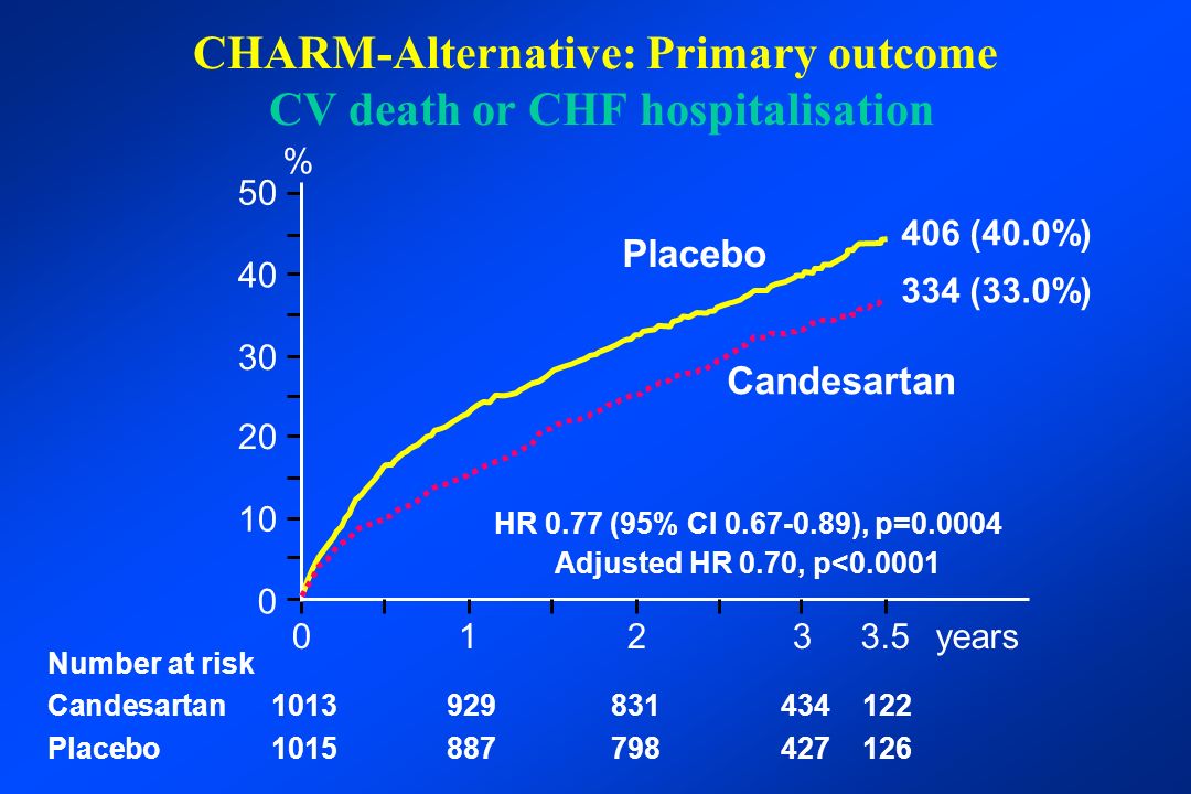 CHARM-Alternative: Primary outcome CV death or CHF hospitalisation 0123years Placebo Candesartan % HR 0.77 (95% CI ), p= Adjusted HR 0.70, p< Number at risk Candesartan Placebo (40.0%) 334 (33.0%)