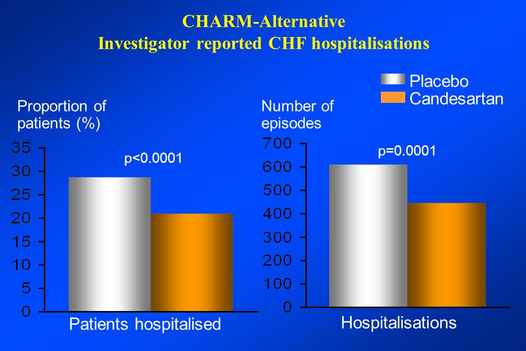 CHARM-Alternative Investigator reported CHF hospitalisations Placebo Candesartan Proportion of patients (%) Patients hospitalised Hospitalisations p< p= Number of episodes