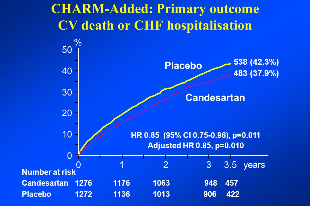 CHARM-Added: Primary outcome CV death or CHF hospitalisation 0123years Placebo Candesartan Number at risk Candesartan Placebo HR 0.85 (95% CI ), p=0.011 Adjusted HR 0.85, p= (37.9%) 538 (42.3%) %