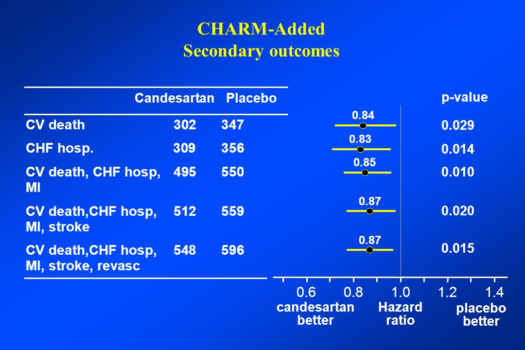 CHARM-Added Secondary outcomes CV death CHF hosp CV death, CHF hosp, MI CV death,CHF hosp, MI, stroke CV death,CHF hosp, MI, stroke, revasc candesartan better Hazard ratio placebo better p-value Candesartan Placebo