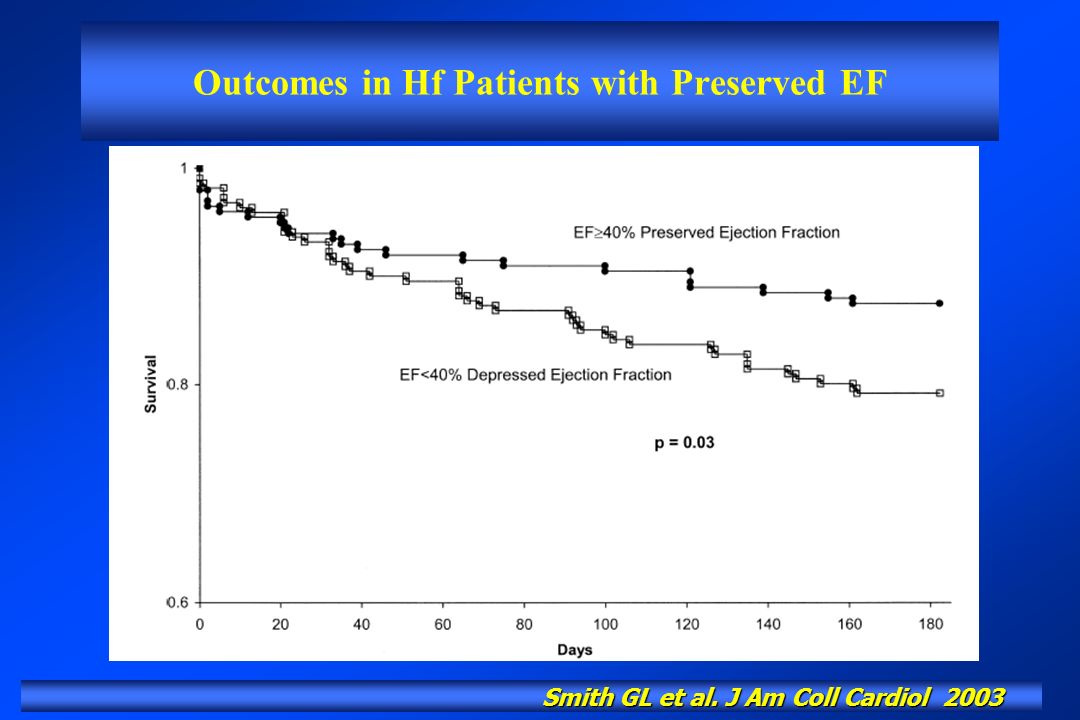 Outcomes in Hf Patients with Preserved EF Smith GL et al. J Am Coll Cardiol 2003
