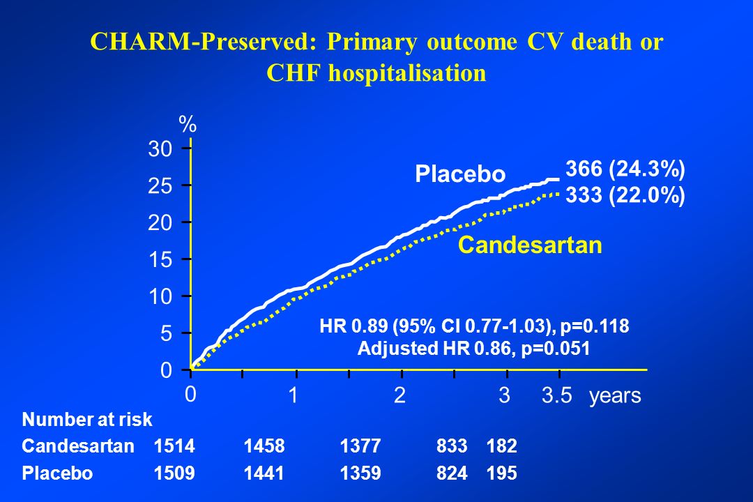 CHARM-Preserved: Primary outcome CV death or CHF hospitalisation 0 123years Number at risk Candesartan Placebo Placebo Candesartan HR 0.89 (95% CI ), p=0.118 Adjusted HR 0.86, p=0.051 % 366 (24.3%) 333 (22.0%)