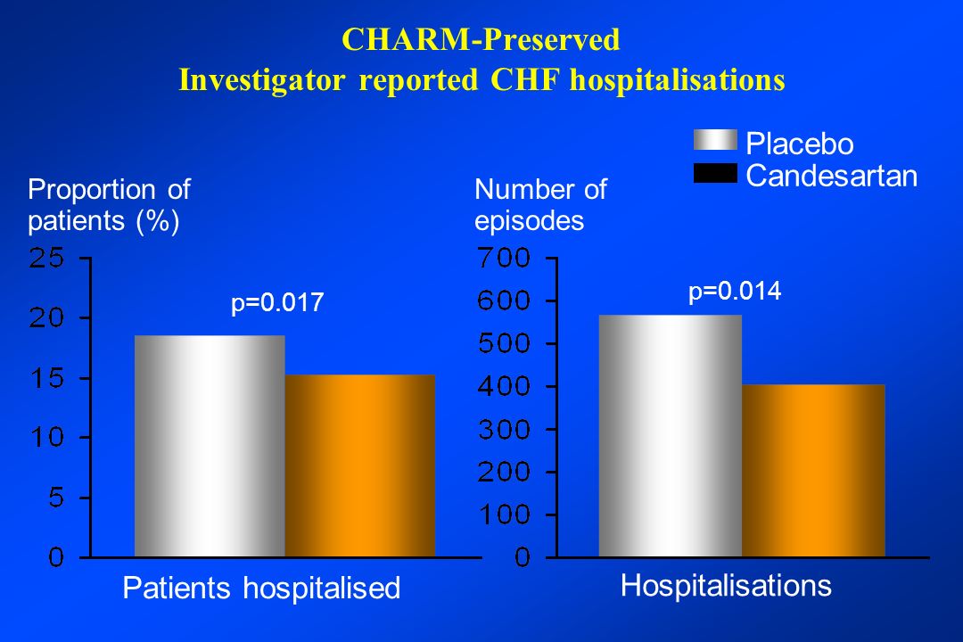 CHARM-Preserved Investigator reported CHF hospitalisations Placebo Candesartan p=0.014 p=0.017 Patients hospitalised Hospitalisations Proportion of patients (%) Number of episodes
