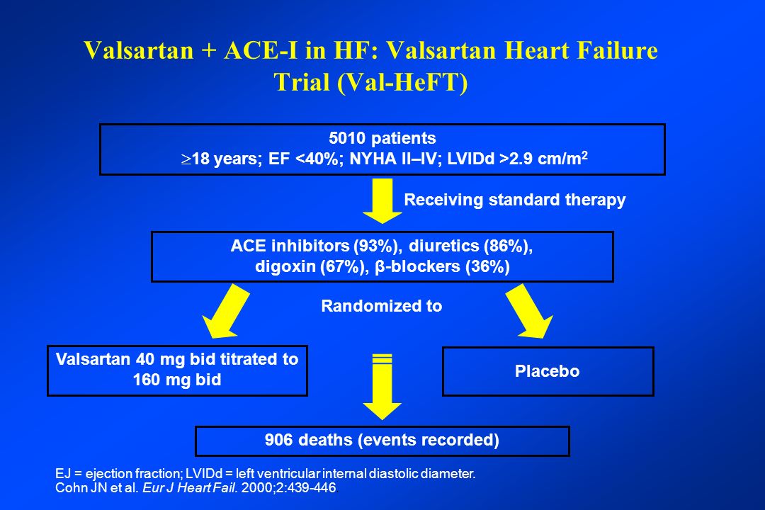 Valsartan + ACE-I in HF: Valsartan Heart Failure Trial (Val-HeFT) 5010 patients  18 years; EF 2.9 cm/m 2 ACE inhibitors (93%), diuretics (86%), digoxin (67%), β-blockers (36%) Valsartan 40 mg bid titrated to 160 mg bid 906 deaths (events recorded) Randomized to Receiving standard therapy Placebo EJ = ejection fraction; LVIDd = left ventricular internal diastolic diameter.