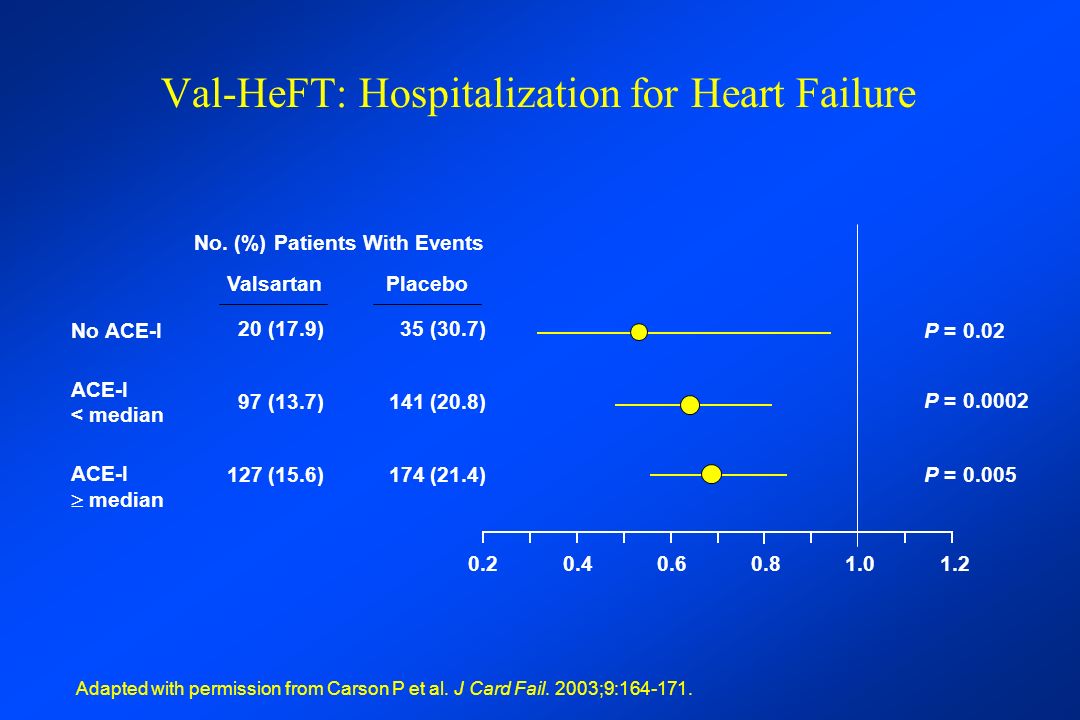 Val-HeFT: Hospitalization for Heart Failure No.