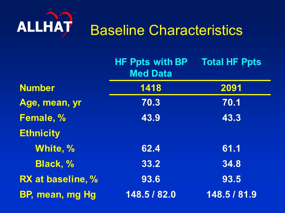Baseline Characteristics HF Ppts with BP Med Data Total HF Ppts Number Age, mean, yr Female, % Ethnicity White, % Black, % RX at baseline, % BP, mean, mg Hg148.5 / / 81.9 ALLHAT