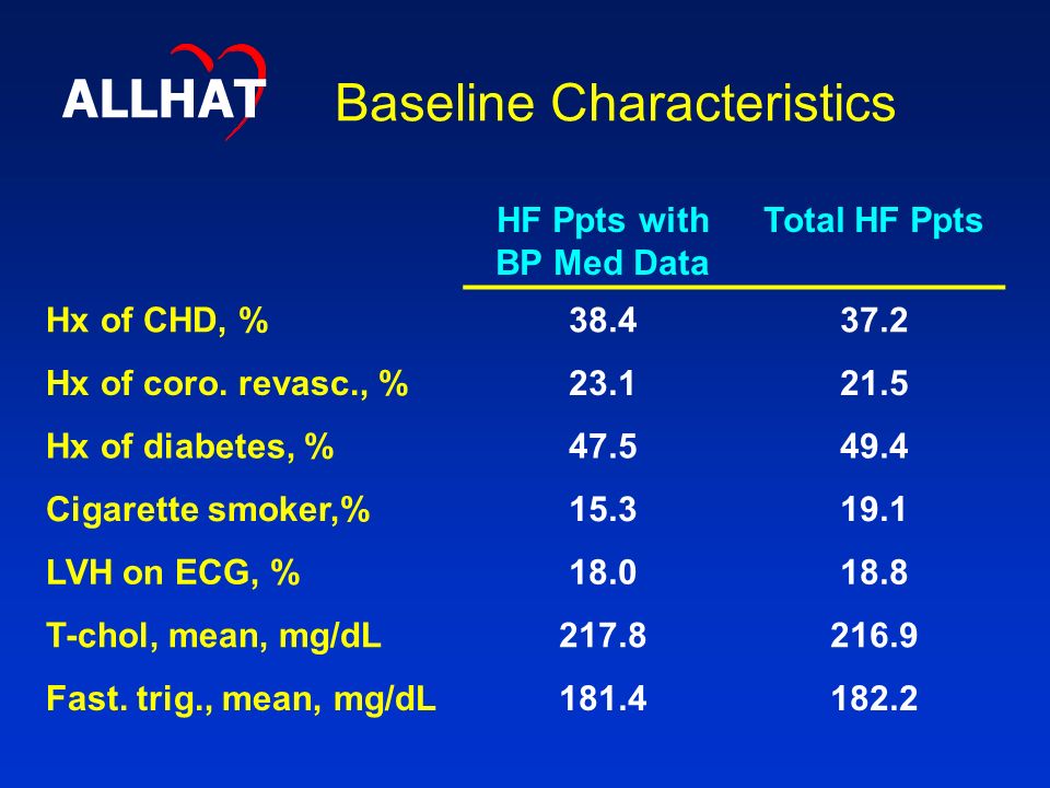 Baseline Characteristics ALLHAT HF Ppts with BP Med Data Total HF Ppts Hx of CHD, % Hx of coro.