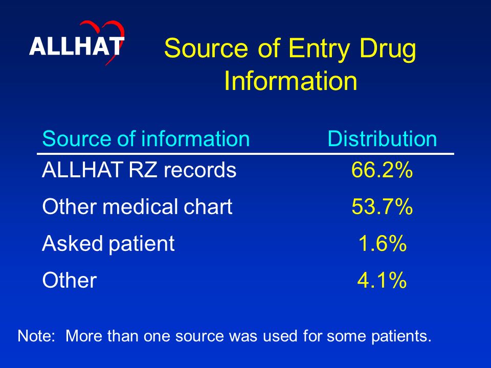 Source of Entry Drug Information Source of informationDistribution ALLHAT RZ records66.2% Other medical chart53.7% Asked patient1.6% Other4.1% ALLHAT Note: More than one source was used for some patients.