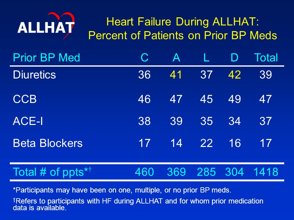 Heart Failure During ALLHAT: Percent of Patients on Prior BP Meds Prior BP MedCALDTotal Diuretics CCB ACE-I Beta Blockers Total # of ppts* † *Participants may have been on one, multiple, or no prior BP meds.