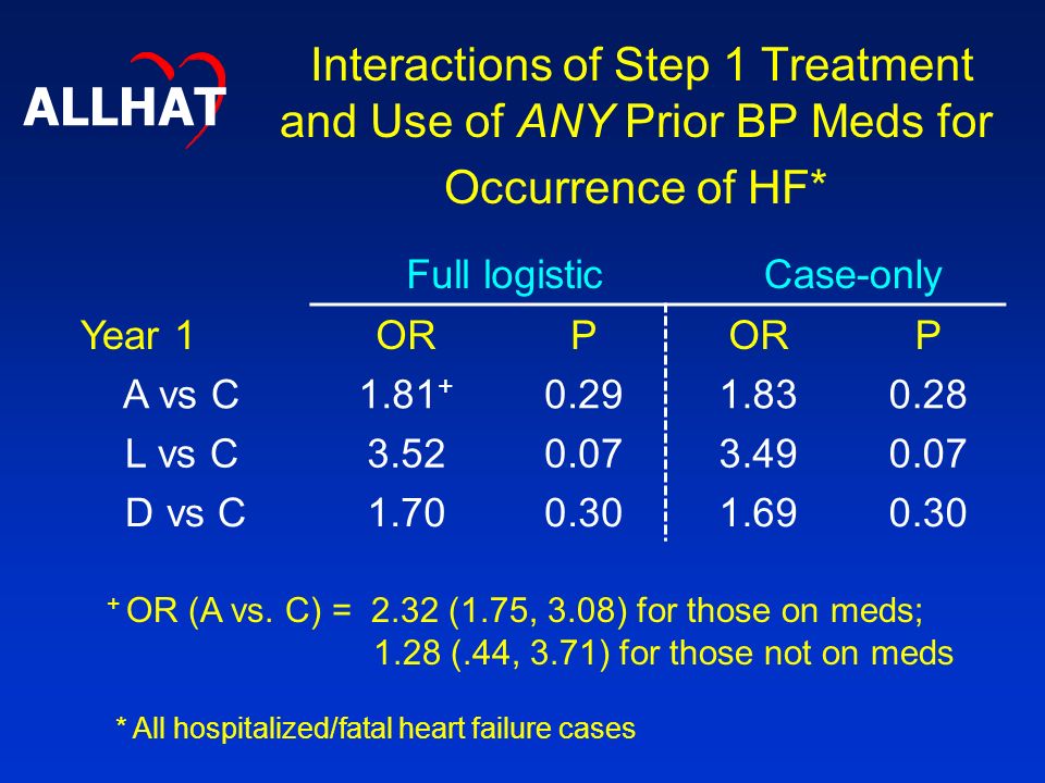 Interactions of Step 1 Treatment and Use of ANY Prior BP Meds for Occurrence of HF* Full logisticCase-only Year 1ORP P A vs C L vs C D vs C ALLHAT * All hospitalized/fatal heart failure cases + OR (A vs.