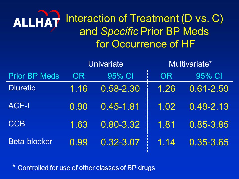 Interaction of Treatment (D vs.