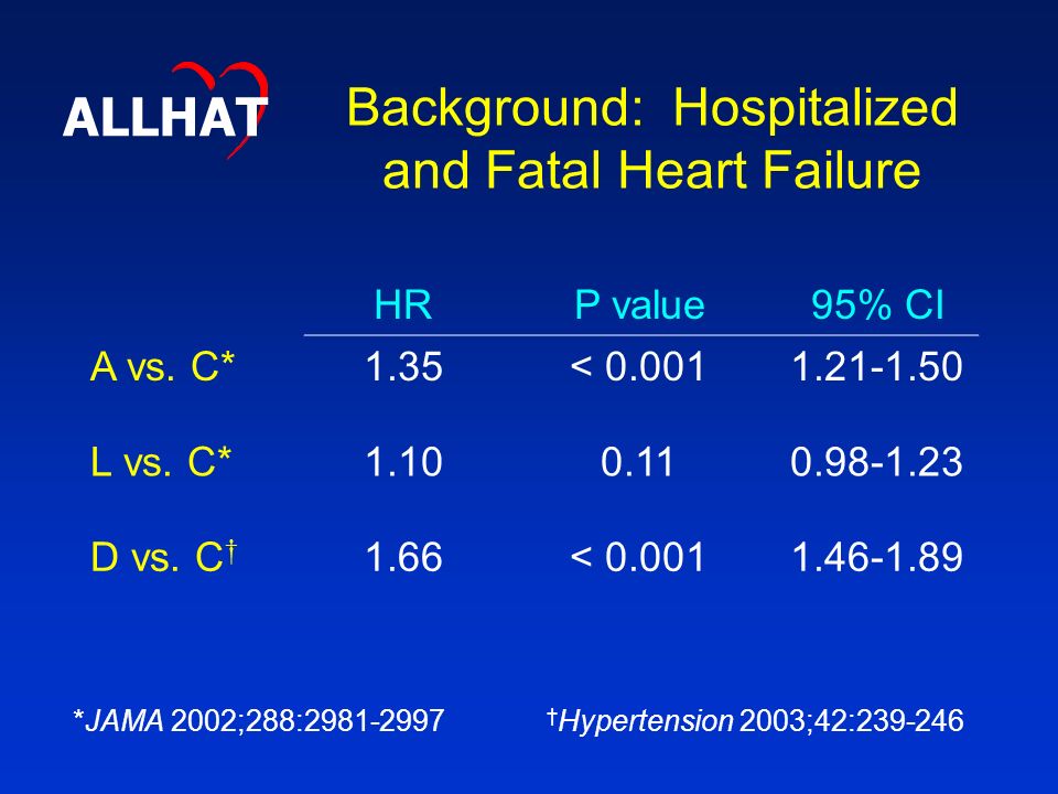 Background: Hospitalized and Fatal Heart Failure HRP value95% CI A vs.