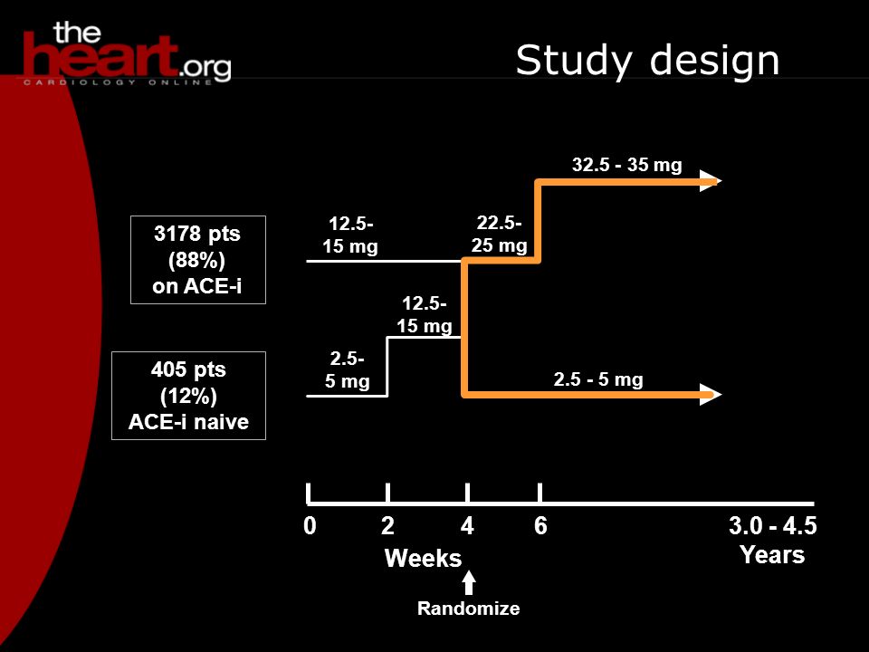 Study design Years Weeks mg mg mg mg mg mg Randomize 3178 pts (88%) on ACE-i 405 pts (12%) ACE-i naive