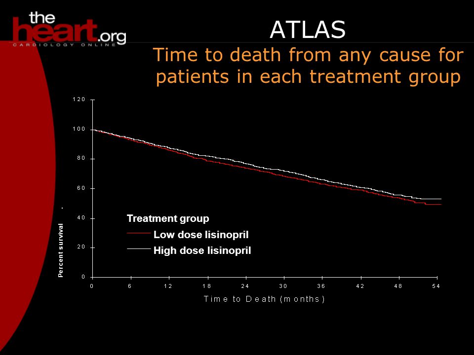 ATLAS Time to death from any cause for patients in each treatment group Treatment group Low dose lisinopril High dose lisinopril