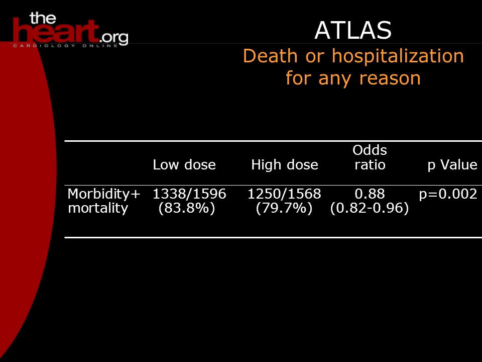 ATLAS Death or hospitalization for any reason Odds Low doseHigh doseratiop Value Morbidity+ 1338/ / p=0.002 mortality (83.8%)(79.7%)( )