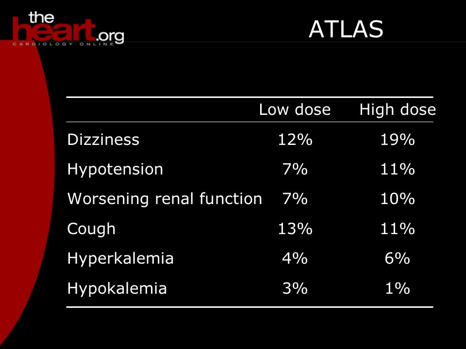 ATLAS Adverse reactions Low doseHigh dose Dizziness12%19% Hypotension7%11% Worsening renal function7%10% Cough13%11% Hyperkalemia4%6% Hypokalemia3%1%