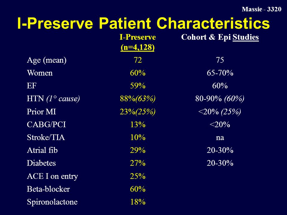 Massie I-Preserve Patient Characteristics I-Preserve (n=4,128) Cohort & Epi Studies Age (mean)7275 Women60%65-70% EF59%60% HTN (1° cause)88%(63%)80-90% (60%) Prior MI23%(25%)<20% (25%) CABG/PCI13%<20% Stroke/TIA10%na Atrial fib29%20-30% Diabetes27%20-30% ACE I on entry25% Beta-blocker60% Spironolactone18%