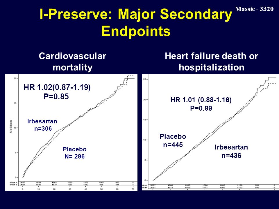 Massie I-Preserve: Major Secondary Endpoints Cardiovascular mortality HR 1.02( ) P=0.85 Irbesartan n=306 Placebo N= 296 HR 1.01 ( ) P=0.89 Placebo n=445 Irbesartan n=436 Heart failure death or hospitalization