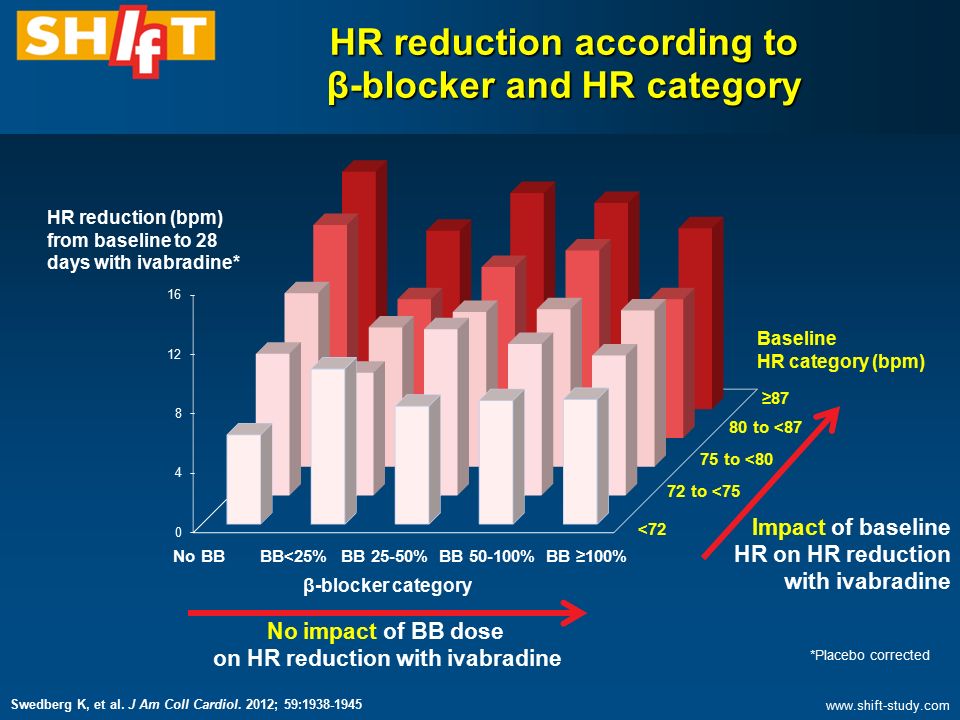 <72 72 to <75 75 to <80 80 to <87 ≥87 No BBBB<25%BB ≥100% β-blocker category Baseline HR category (bpm) HR reduction according to β-blocker and HR category HR reduction (bpm) from baseline to 28 days with ivabradine* BB 25-50%BB % *Placebo corrected No impact of BB dose on HR reduction with ivabradine Impact of baseline HR on HR reduction with ivabradine Swedberg K, et al.