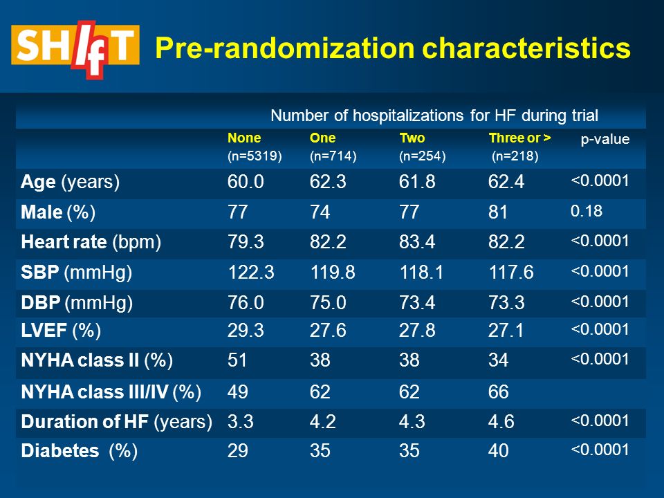 Pre-randomization characteristics Number of hospitalizations for HF during trial None (n=5319) One (n=714) Two (n=254) Three or > (n=218) p-value Age (years) < Male (%) Heart rate (bpm) < SBP (mmHg) < DBP (mmHg) < LVEF (%) < NYHA class II (%) < NYHA class III/IV (%) Duration of HF (years) < Diabetes (%) <0.0001