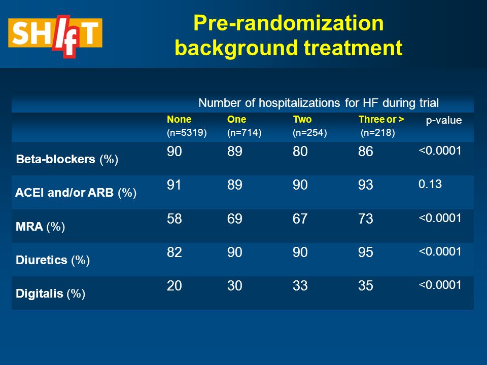 Pre-randomization background treatment Number of hospitalizations for HF during trial None (n=5319) One (n=714) Two (n=254) Three or > (n=218) p-value Beta-blockers (%) < ACEI and/or ARB (%) MRA (%) < Diuretics (%) < Digitalis (%) <0.0001