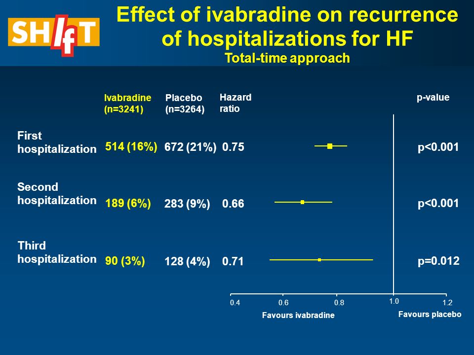 Effect of ivabradine on recurrence of hospitalizations for HF Total-time approach Favours ivabradine Favours placebo First hospitalization Second hospitalization Third hospitalization Placebo (n=3264) Ivabradine (n=3241) Hazard ratio p-value p<0.001 p= (16%) 189 (6%) 90 (3%) 672 (21%) 283 (9%) 128 (4%)
