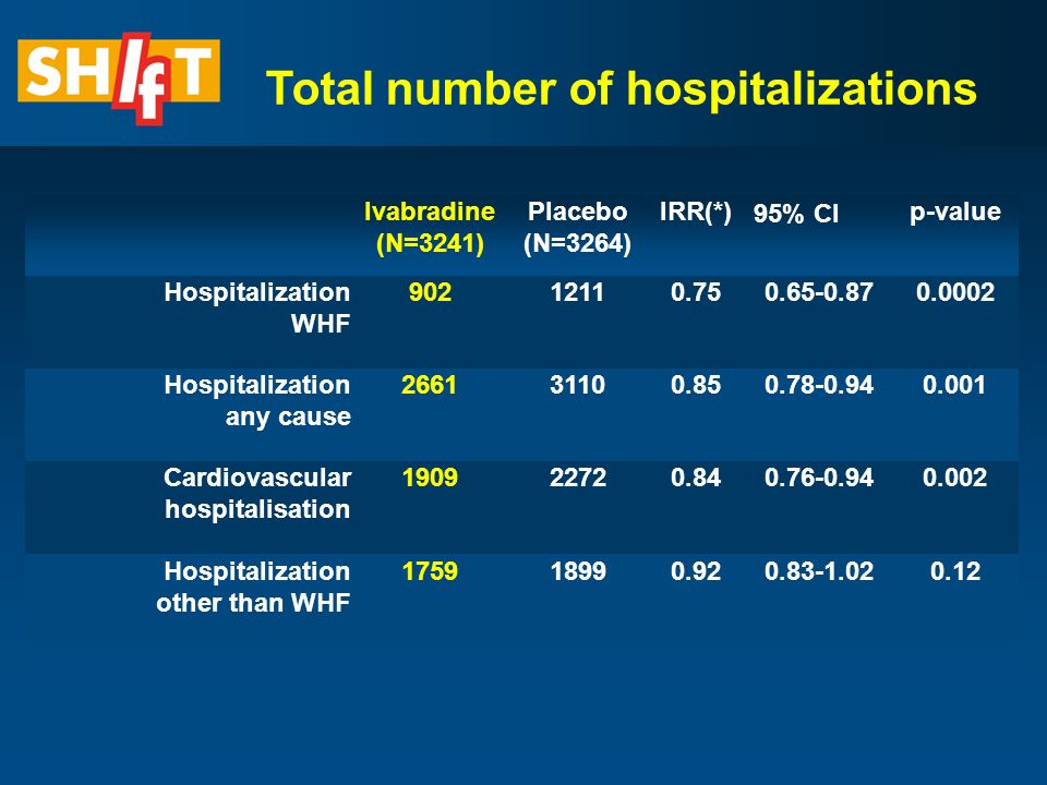 Total number of hospitalizations Ivabradine (N=3241) Placebo (N=3264) IRR(*) 95% CI p-value Hospitalization WHF Hospitalization any cause Cardiovascular hospitalisation Hospitalization other than WHF