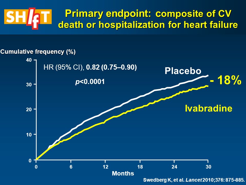Months Primary endpoint: c omposite of CV death or hospitalization for heart failure - 18% Cumulative frequency (%) Placebo Ivabradine HR (95% CI), 0.82 (0.75–0.90) p< Swedberg K, et al.