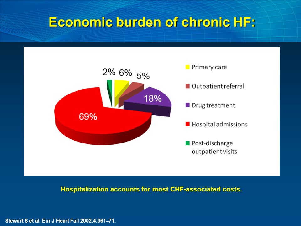 Economic burden of chronic HF: Hospitalization accounts for most CHF-associated costs.