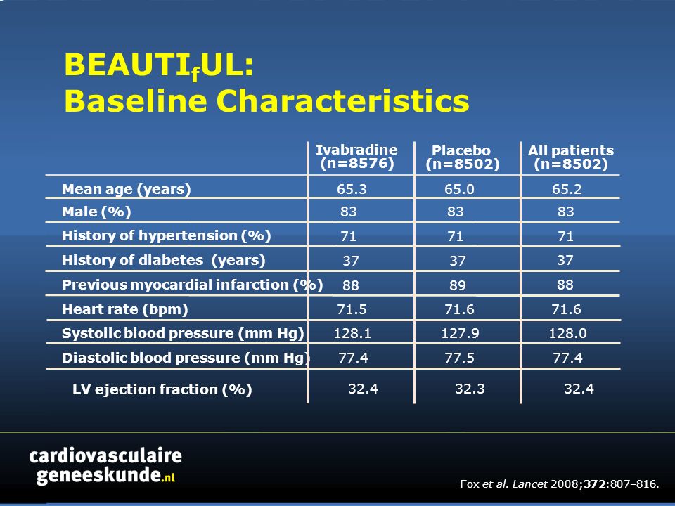 BEAUTI f UL: Baseline Characteristics Mean age (years) Male (%) History of hypertension (%) Heart rate (bpm) Ivabradine (n=8576) All patients (n=8502) Previous myocardial infarction (%) Systolic blood pressure (mm Hg) Diastolic blood pressure (mm Hg) History of diabetes (years) LV ejection fraction (%) Placebo (n=8502) Fox et al.