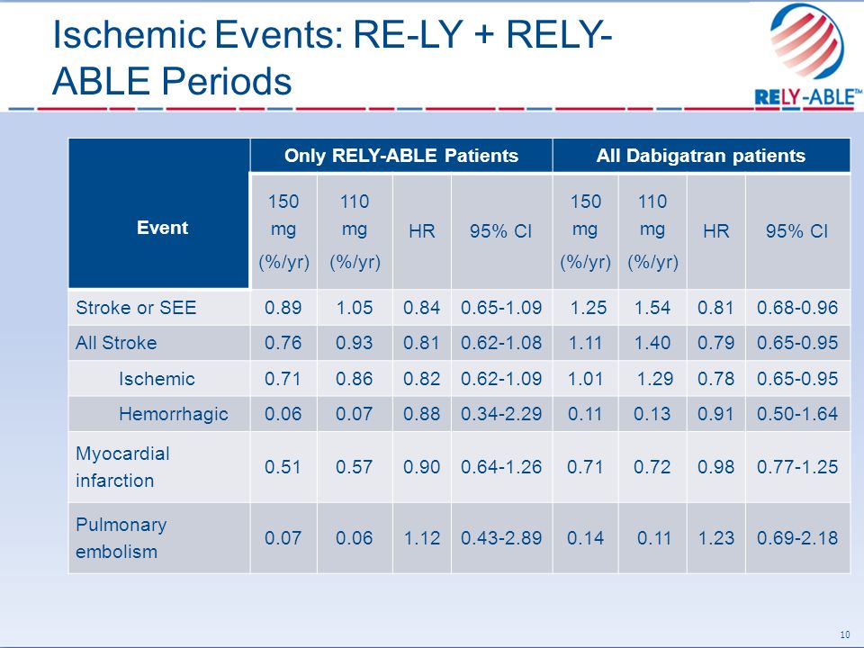 Ischemic Events: RE-LY + RELY- ABLE Periods 10 Event Only RELY-ABLE PatientsAll Dabigatran patients 150 mg (%/yr) 110 mg (%/yr) HR95% CI 150 mg (%/yr) 110 mg (%/yr) HR95% CI Stroke or SEE All Stroke Ischemic Hemorrhagic Myocardial infarction Pulmonary embolism