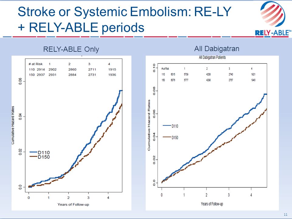 Stroke or Systemic Embolism: RE-LY + RELY-ABLE periods 11 RELY-ABLE Only All Dabigatran
