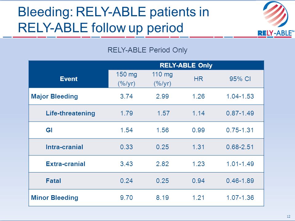 Bleeding: RELY-ABLE patients in RELY-ABLE follow up period 12 Event RELY-ABLE Only 150 mg (%/yr) 110 mg (%/yr) HR95% CI Major Bleeding Life-threatening GI Intra-cranial Extra-cranial Fatal Minor Bleeding RELY-ABLE Period Only
