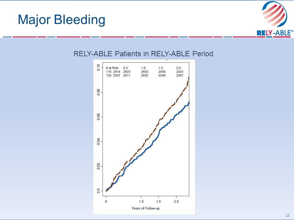 Major Bleeding 13 RELY-ABLE Patients in RELY-ABLE Period