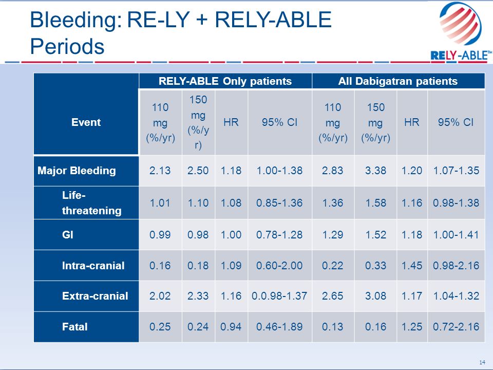 Bleeding: RE-LY + RELY-ABLE Periods 14 Event RELY-ABLE Only patientsAll Dabigatran patients 110 mg (%/yr) 150 mg (%/y r) HR95% CI 110 mg (%/yr) 150 mg (%/yr) HR95% CI Major Bleeding Life- threatening GI Intra-cranial Extra-cranial Fatal