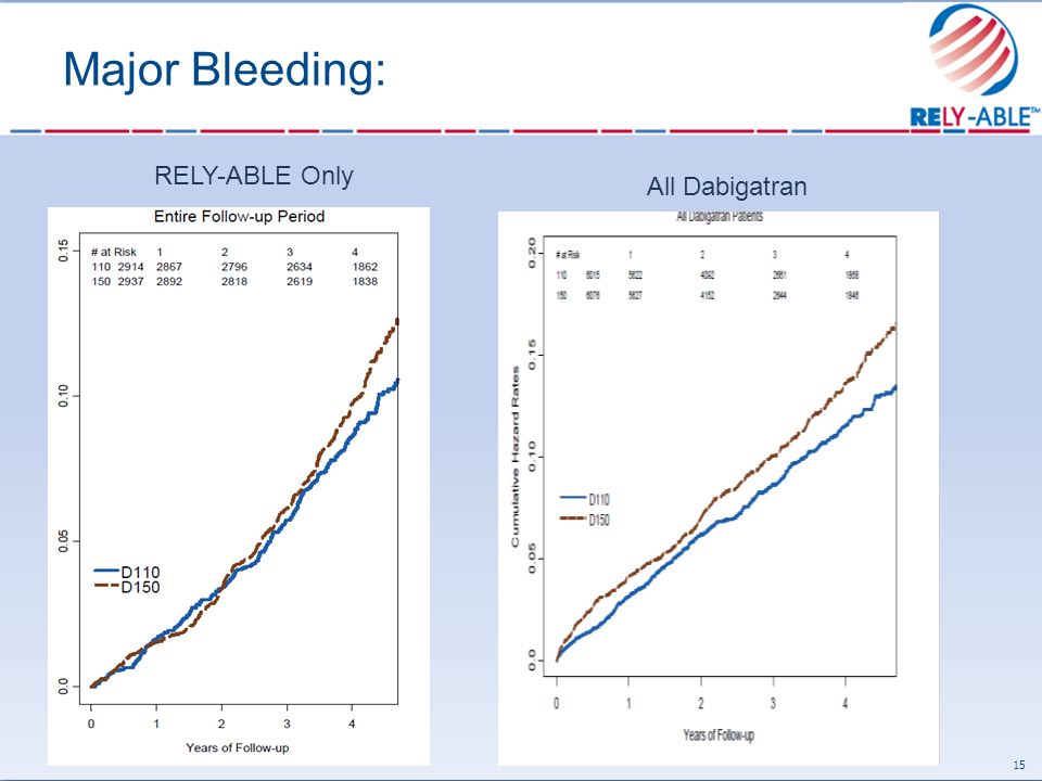 Major Bleeding: 15 RELY-ABLE Only All Dabigatran