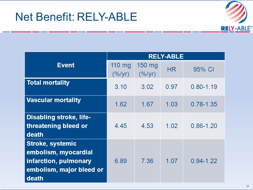 Net Benefit: RELY-ABLE 16 Event RELY-ABLE 110 mg (%/yr) 150 mg (%/yr) HR95% CI Total mortality Vascular mortality Disabling stroke, life- threatening bleed or death Stroke, systemic embolism, myocardial infarction, pulmonary embolism, major bleed or death