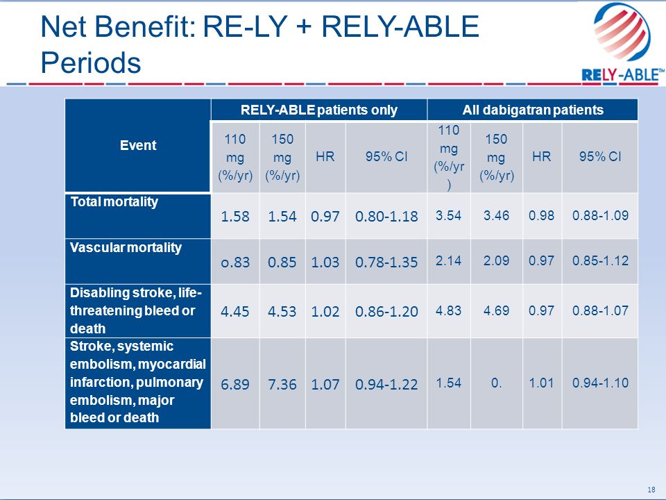 Net Benefit: RE-LY + RELY-ABLE Periods 18 Event RELY-ABLE patients onlyAll dabigatran patients 110 mg (%/yr) 150 mg (%/yr) HR95% CI 110 mg (%/yr ) 150 mg (%/yr) HR95% CI Total mortality Vascular mortality o Disabling stroke, life- threatening bleed or death Stroke, systemic embolism, myocardial infarction, pulmonary embolism, major bleed or death
