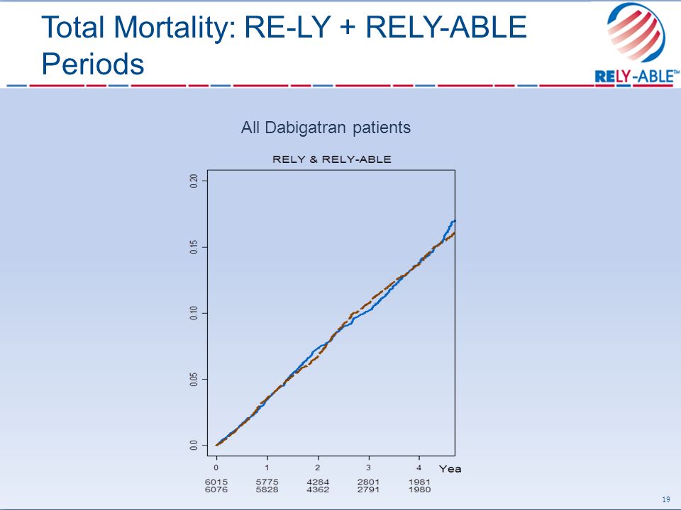Total Mortality: RE-LY + RELY-ABLE Periods 19 All Dabigatran patients