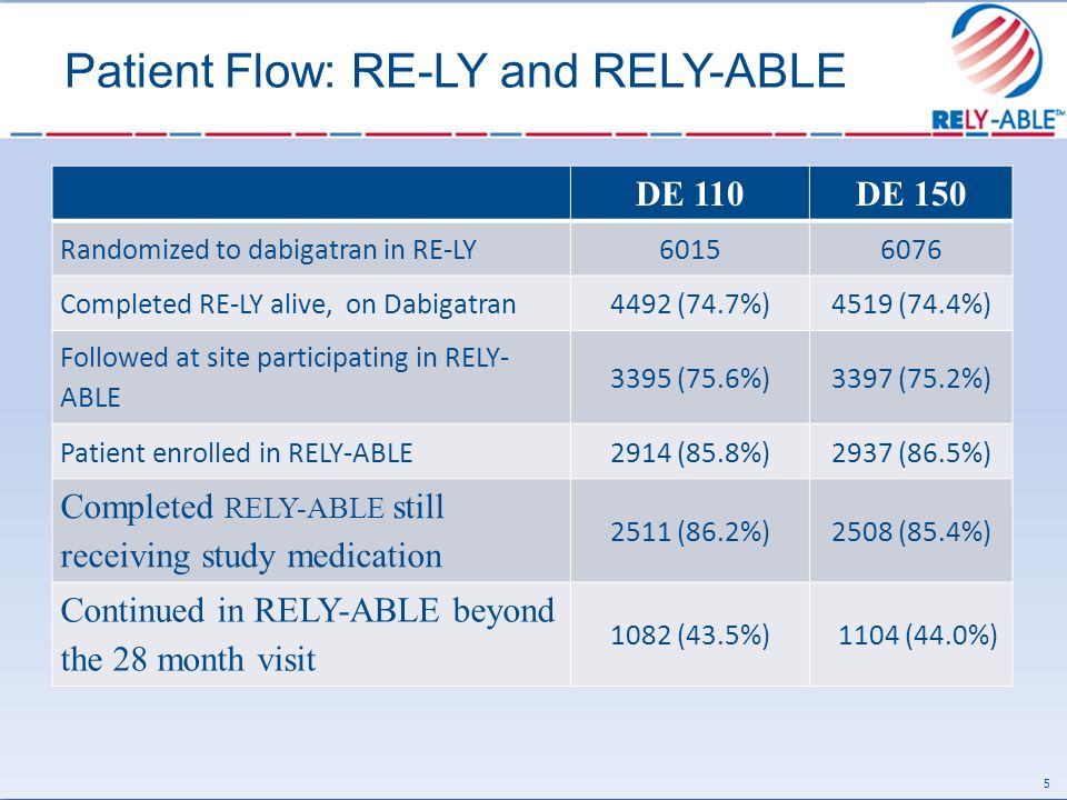 Patient Flow: RE-LY and RELY-ABLE DE 110DE 150 Randomized to dabigatran in RE-LY Completed RE-LY alive, on Dabigatran4492 (74.7%)4519 (74.4%) Followed at site participating in RELY- ABLE 3395 (75.6%)3397 (75.2%) Patient enrolled in RELY-ABLE2914 (85.8%)2937 (86.5%) Completed RELY-ABLE still receiving study medication 2511 (86.2%)2508 (85.4%) Continued in RELY-ABLE beyond the 28 month visit 1082 (43.5%) 1104 (44.0%) 5