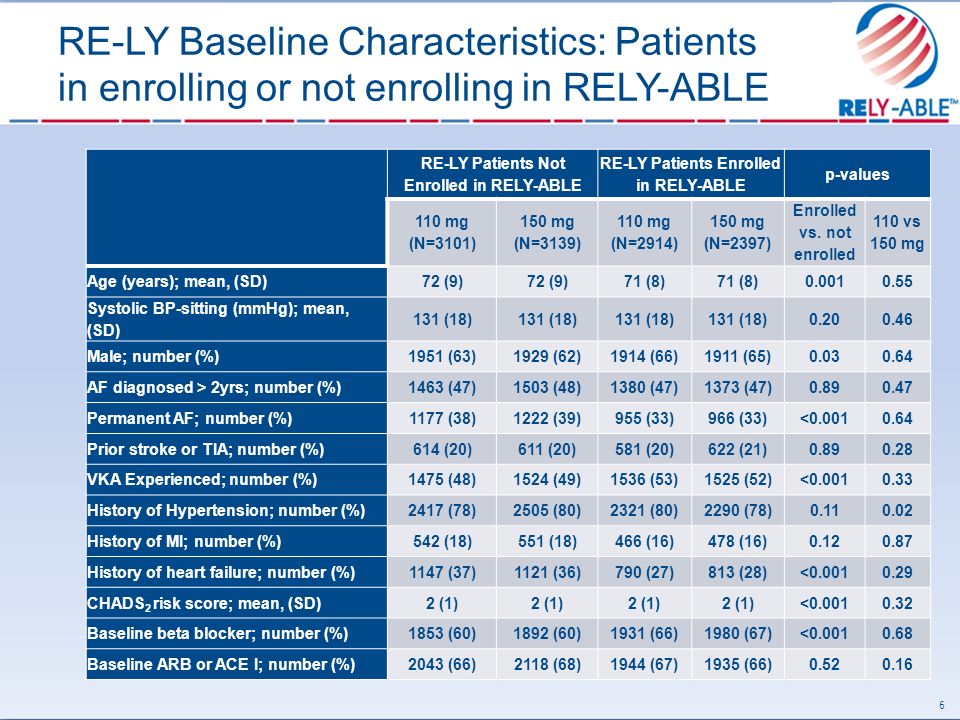 RE-LY Baseline Characteristics: Patients in enrolling or not enrolling in RELY-ABLE 6 RE-LY Patients Not Enrolled in RELY-ABLE RE-LY Patients Enrolled in RELY-ABLE p-values 110 mg (N=3101) 150 mg (N=3139) 110 mg (N=2914) 150 mg (N=2397) Enrolled vs.