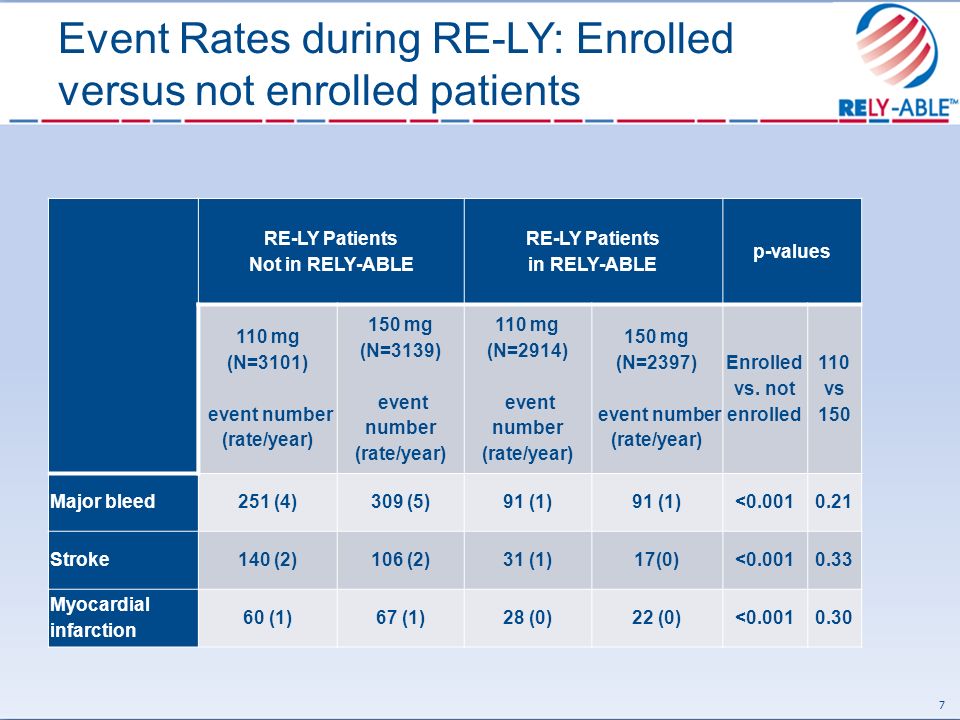 Event Rates during RE-LY: Enrolled versus not enrolled patients 7 RE-LY Patients Not in RELY-ABLE RE-LY Patients in RELY-ABLE p-values 110 mg (N=3101) event number (rate/year) 150 mg (N=3139) event number (rate/year) 110 mg (N=2914) event number (rate/year) 150 mg (N=2397) event number (rate/year) Enrolled vs.