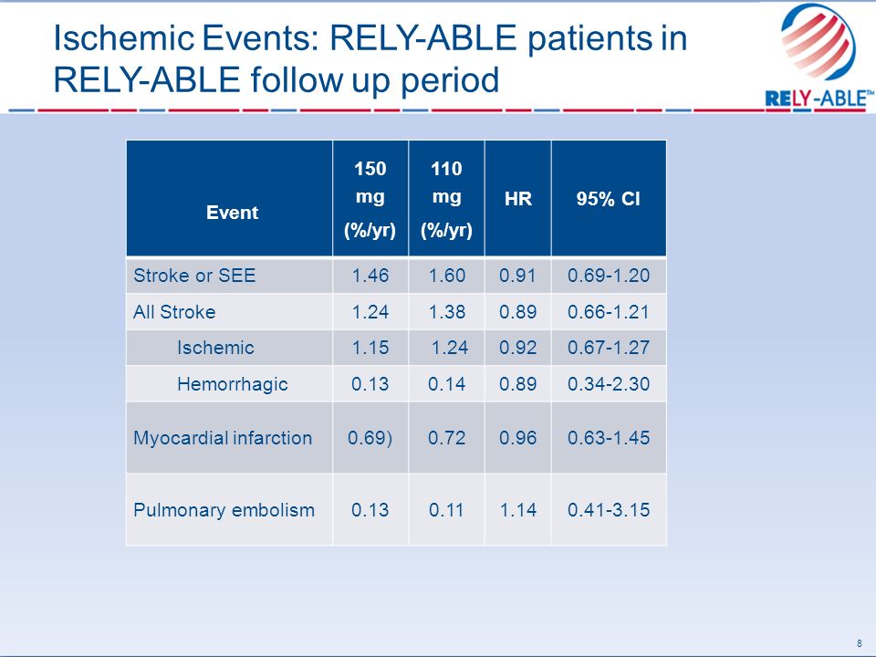 Ischemic Events: RELY-ABLE patients in RELY-ABLE follow up period 8 Event 150 mg (%/yr) 110 mg (%/yr) HR95% CI Stroke or SEE All Stroke Ischemic Hemorrhagic Myocardial infarction0.69) Pulmonary embolism